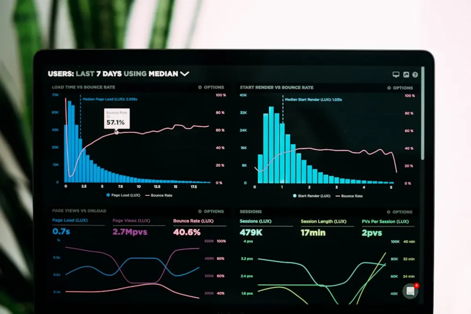 Analytics dashboard showing load time, bounce rate, and session data