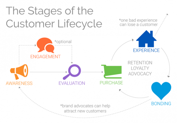 stages-customer-lifecycle