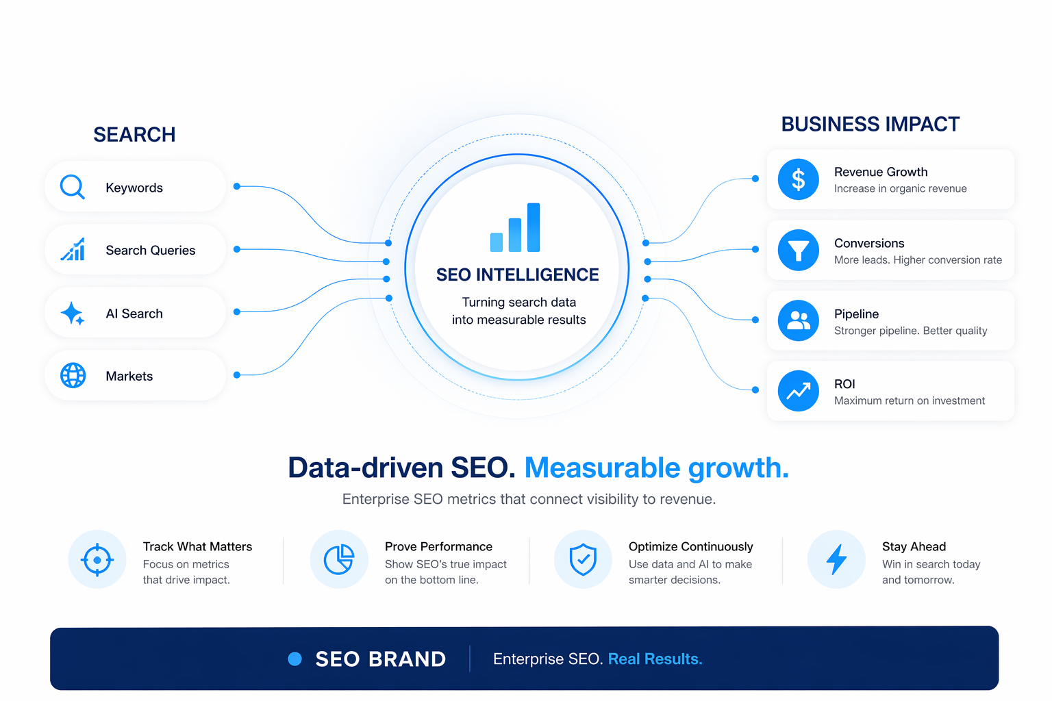 Enterprise SEO and AI search visibility dashboard showing keyword growth, GEO optimization, and revenue-focused digital marketing performance