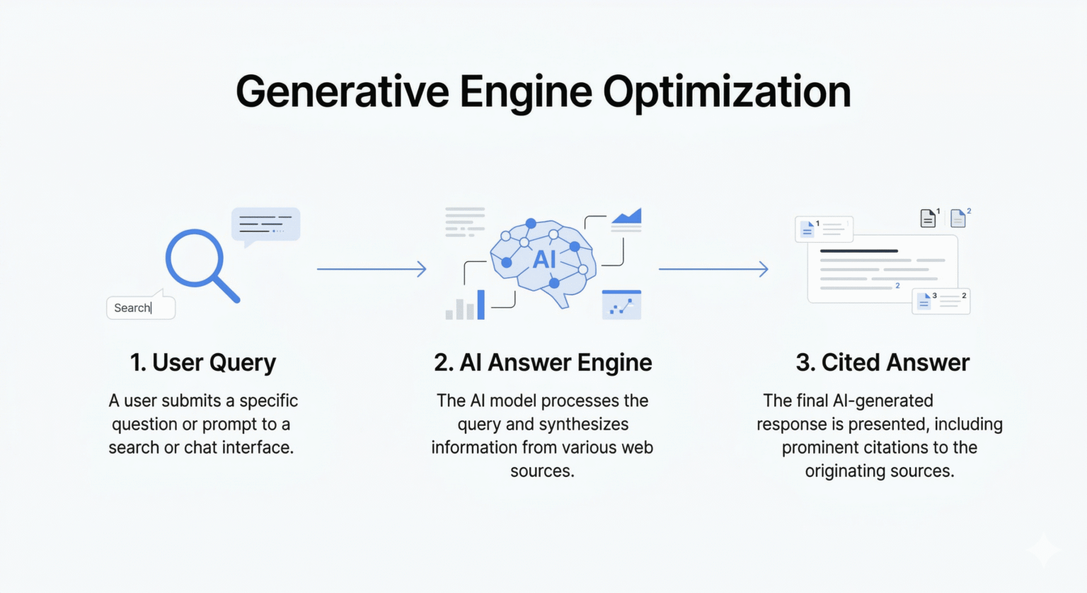 Generative Engine Optimization: Get Cited in AI Search