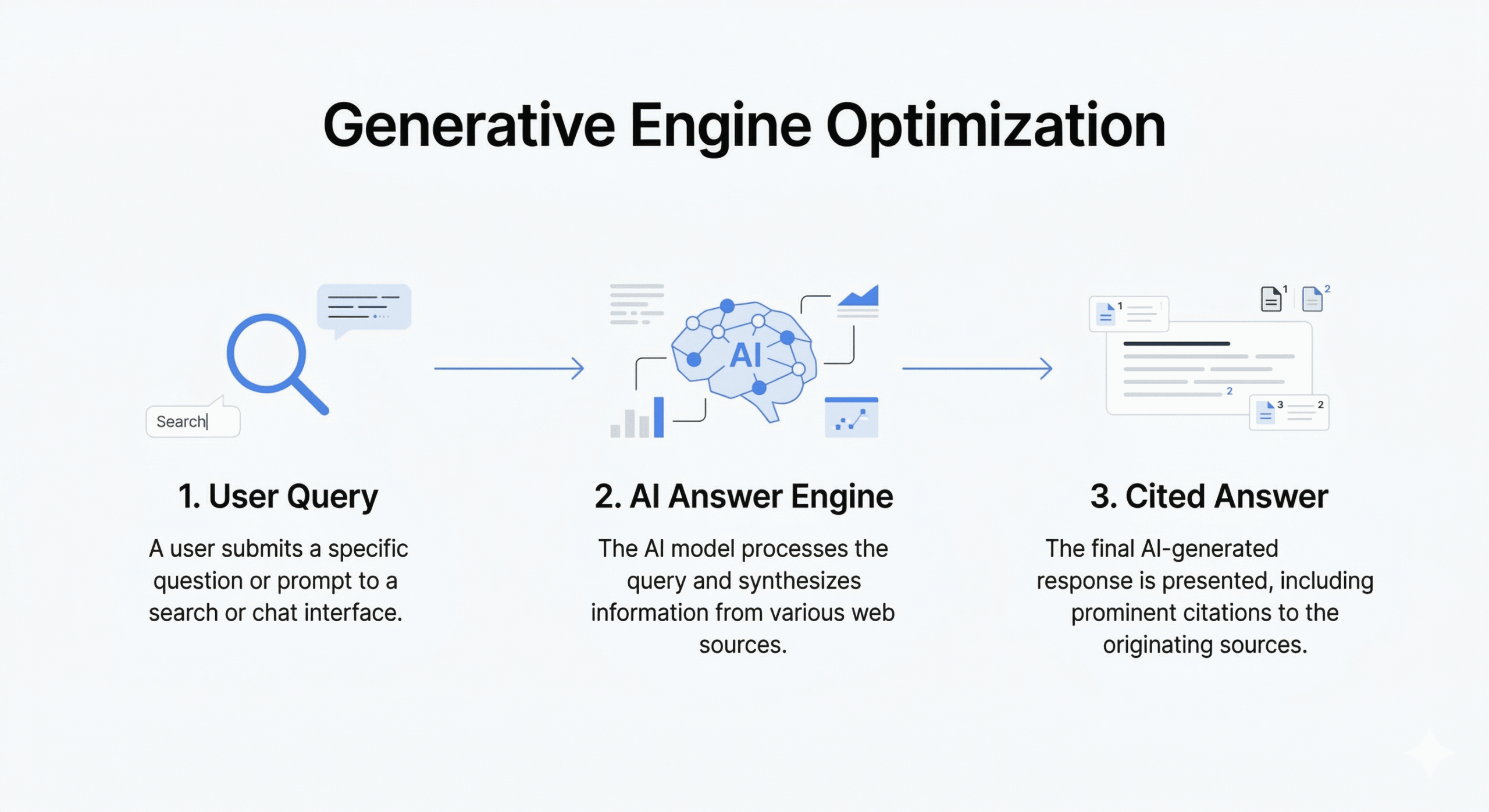 Generative engine optimization diagram showing how AI search engines process user queries and cite trusted sources in generated answers