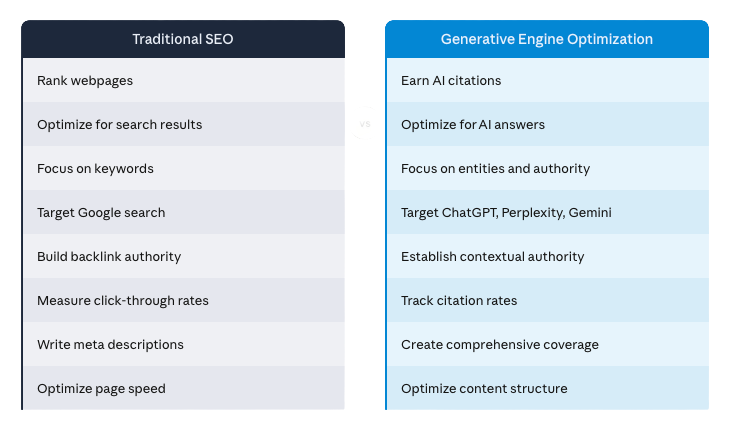 infographic showing differences between seo and geo