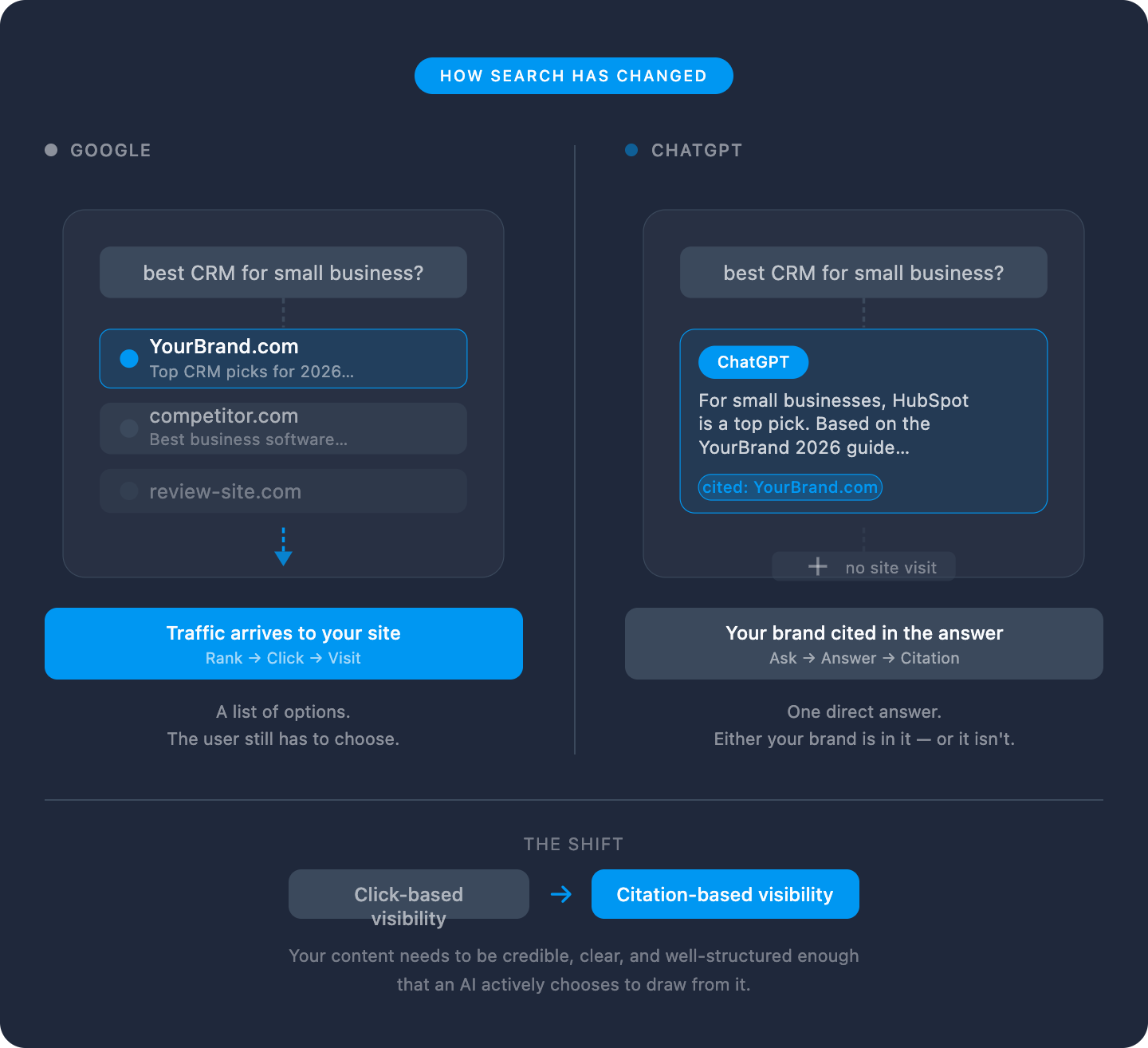infographic illustrating how search has changed with AI