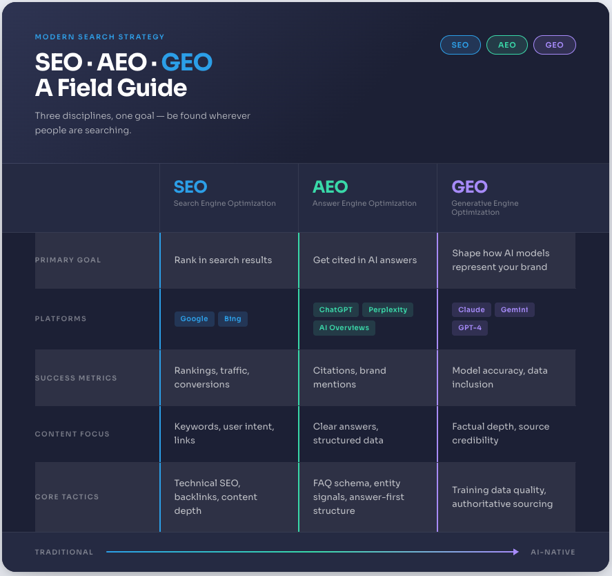 AEO vs. SEO vs. GEO: What Each One Does and How They Work Together