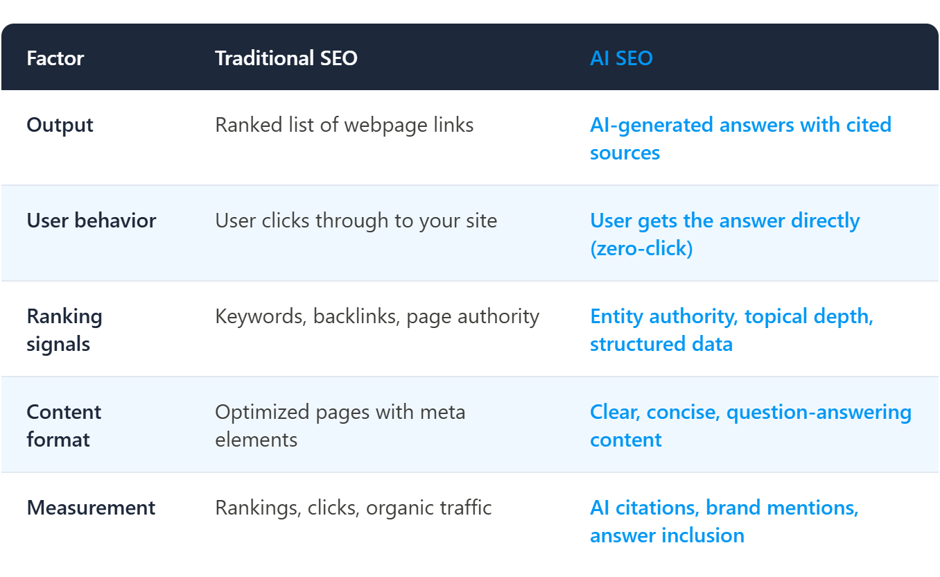 infographic showing the differences between Traditional SEO vs. AI SEO