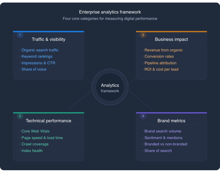enterprise SEO analytics framework showing traffic, technical performance, business impact, and brand metrics