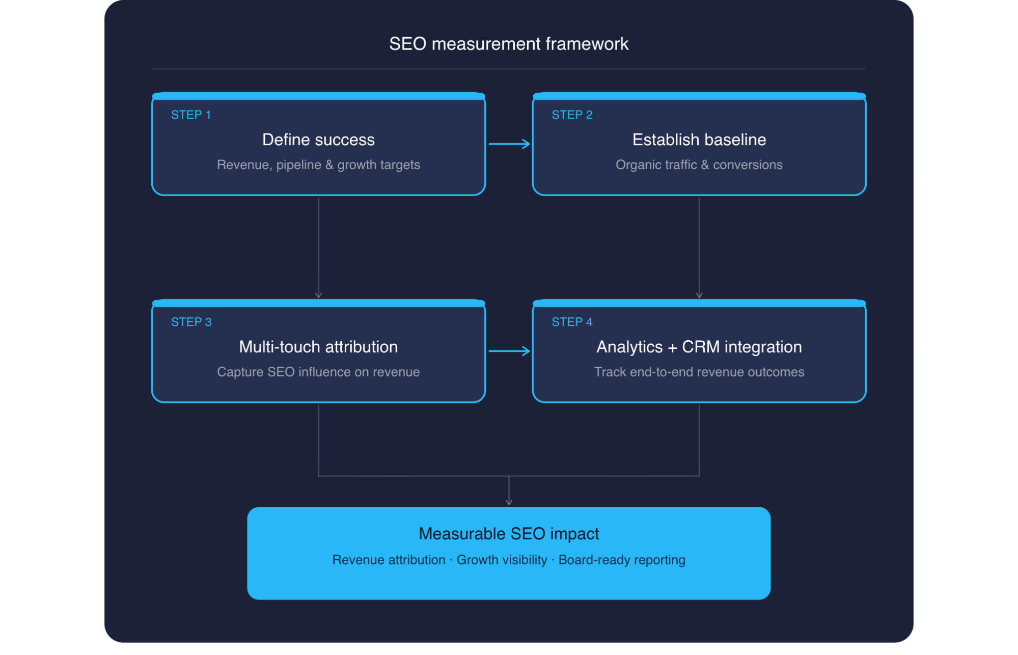 Diagram showing an enterprise SEO measurement framework including defining revenue goals, establishing traffic and conversion baselines, multi-touch attribution, and CRM integration to measure SEO ROI and business growth