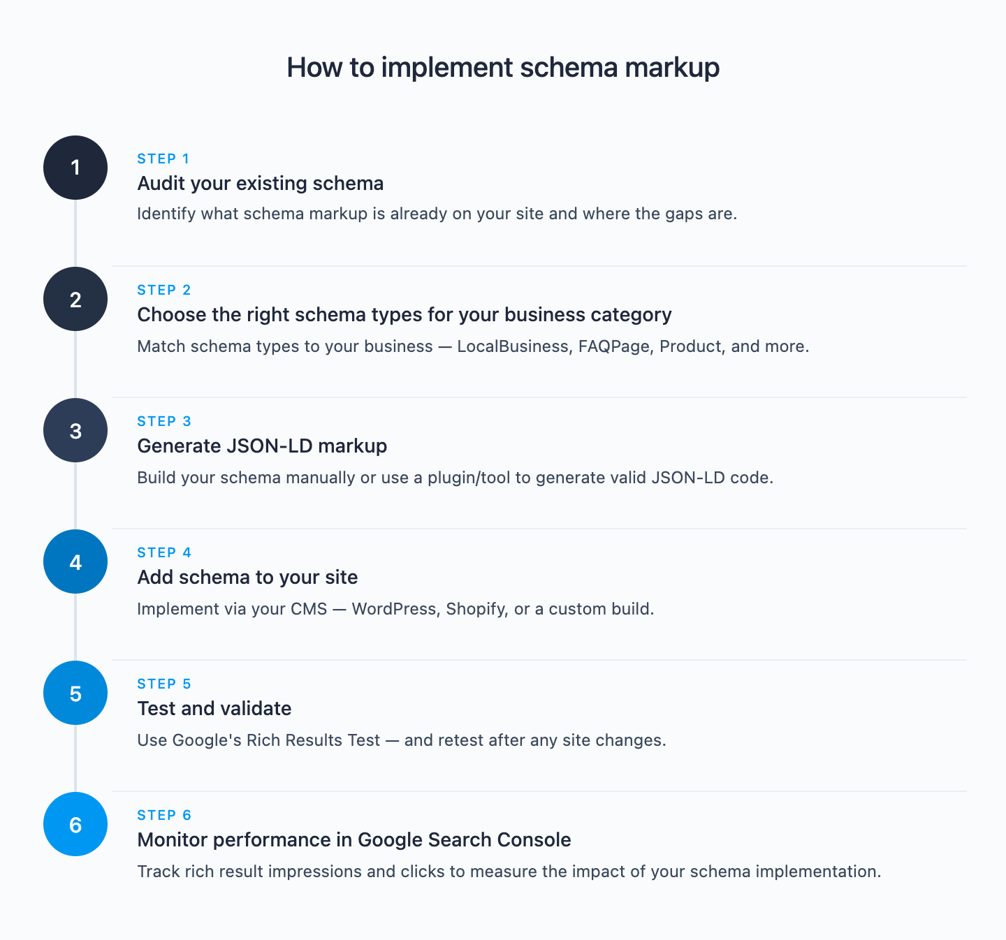 Infographic explaining 6 steps to implement schema markup