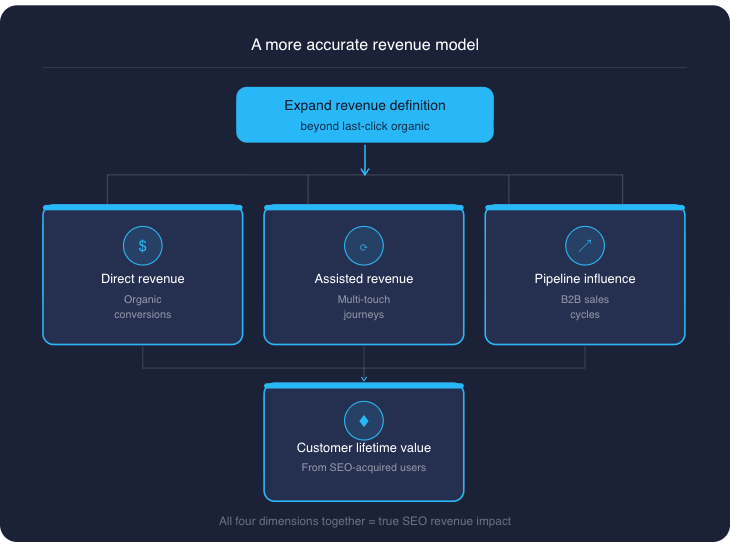Diagram illustrating enterprise SEO revenue model including direct revenue from organic conversions, assisted revenue from multi-touch journeys, pipeline influence in B2B sales cycles, and customer lifetime value from SEO-acquired users
