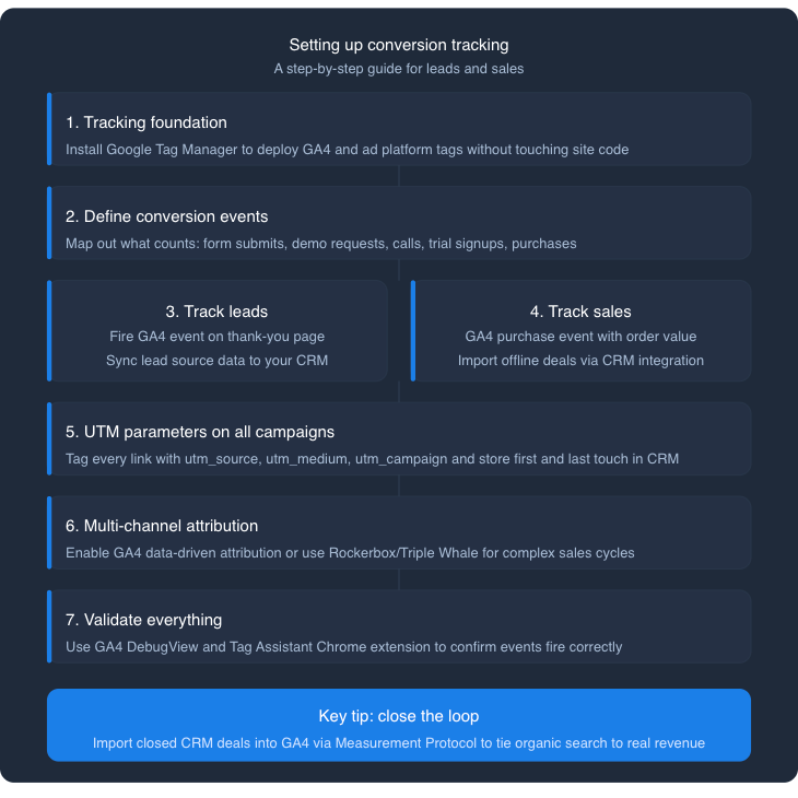 SEO conversion tracking setup showing GA4 events, lead tracking, CRM integration, and multi-channel attribution