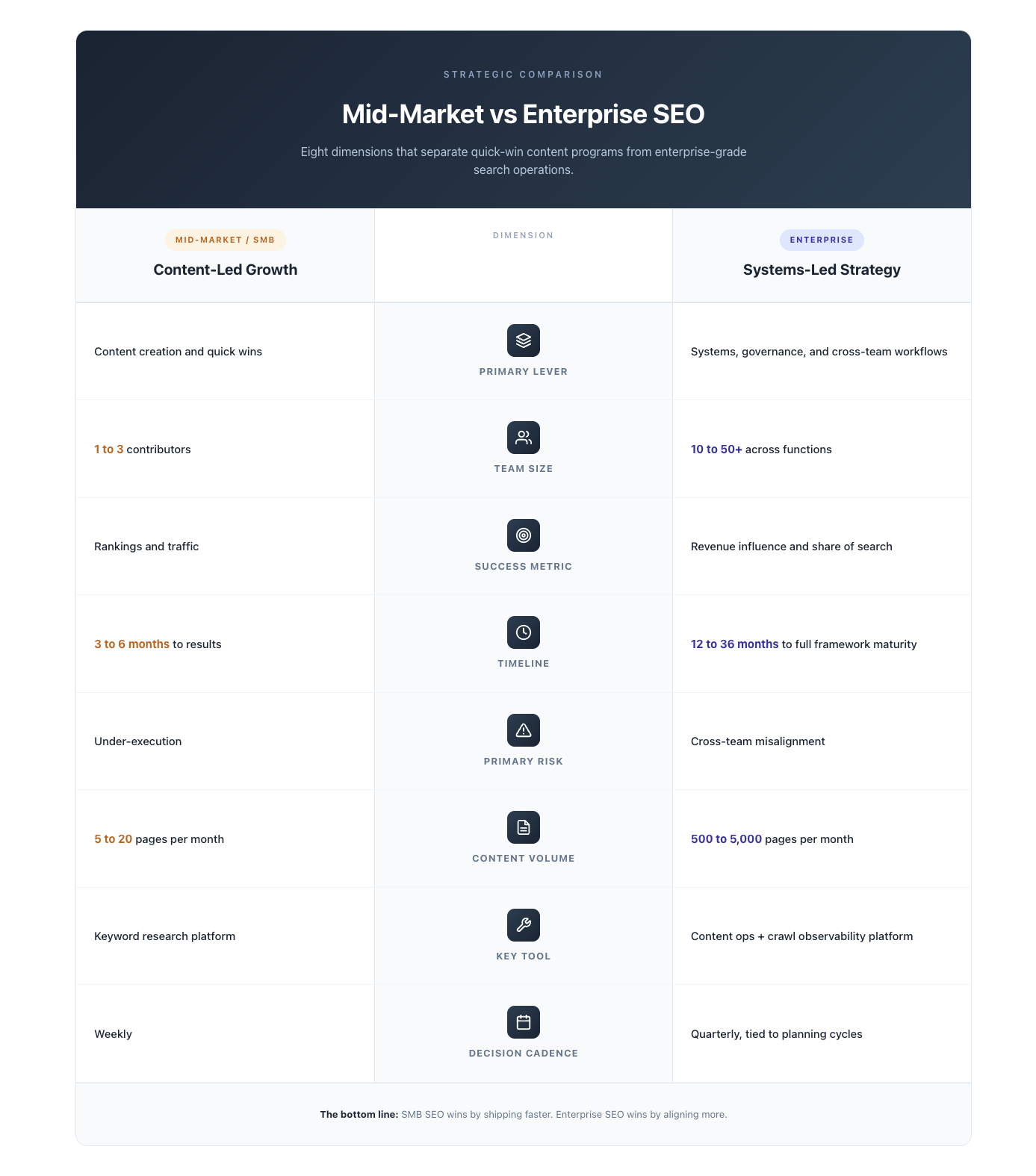 Side-by-side comparison infographic showing how mid-market SEO differs from enterprise SEO across eight dimensions