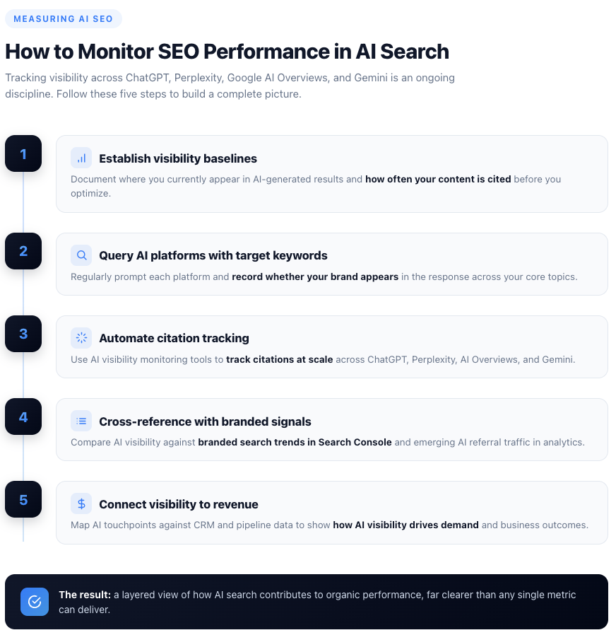 How to Monitor SEO Performance in AI Search inforgraphic