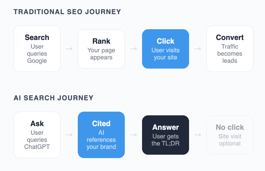 infographic illustrating the differences between traditional search and AI search
